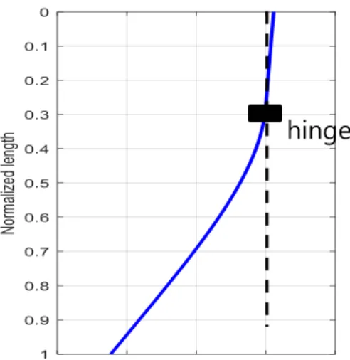 Fig. 26 1 st  mode shape of Euler beam model (N.F = 170.7 Hz) 