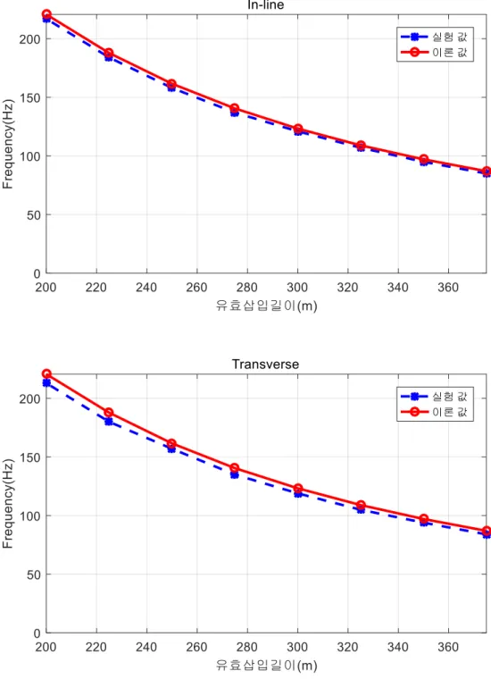 Fig. 28 Comparison of natural frequency between test and theory. 20mm diameter