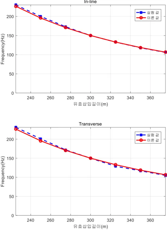 Fig. 29 Comparison of natural frequency between test and theory. 25mm diameter