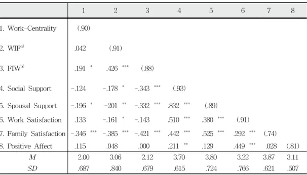 Table  3 에서와 같이 직장만족과  WIF  간 주효과는 유의미 ( β =-.20,  p<.01) 한 것으로 나타났으나 ,  일중심성이  직장만족에  미치는  주효과는  유의미하지  않았 다 