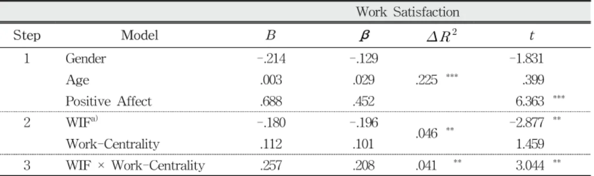 Table  4 에서 사회적 지지가 직장만족 에 미치는 주효과는 유의미하였으며 ( β =.45,  p&lt;.001),  일중심 성이  직장만족 에 미치는 주효과도 유의미하였다 ( β =.15,  p&lt;.05)