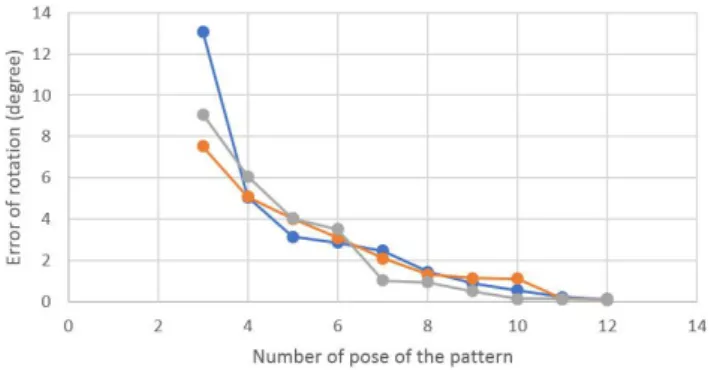 Fig. 2-9. Rotation error versus the number of calibration pattern poses using for estimation