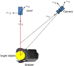 Fig. 4-2 The non-contact slippage measurement system using monocular structure line light vision