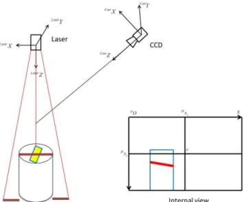 Fig. 4-3 The configuration of the monocular-structured light vision-based slippage estimation ap- ap-paratus