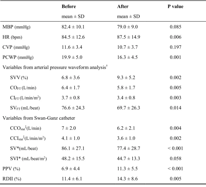 Table 2. Comparison of RDII and other variables during IVC clamping (n=35)