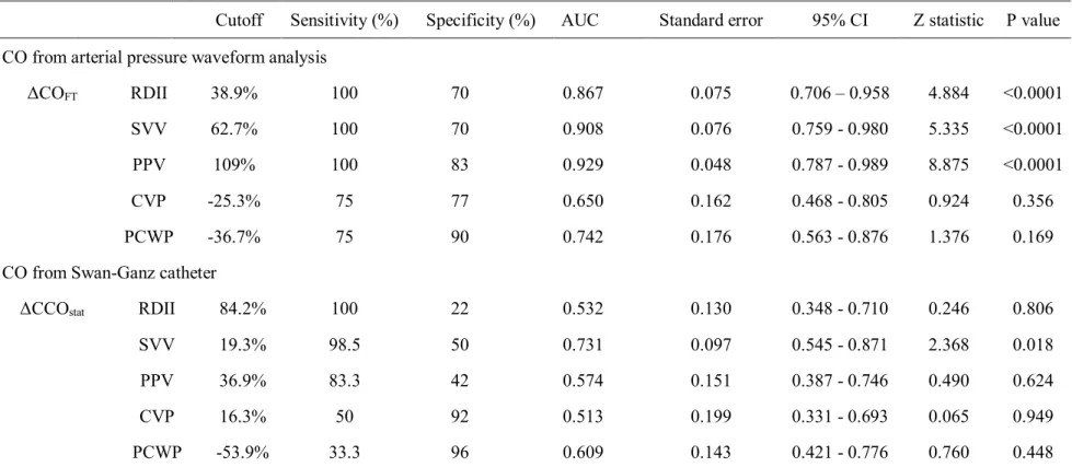 Table 3. Receiver operating characteristic curve analysis assessing the abilities parameter to predict cardiac output 25% decrease