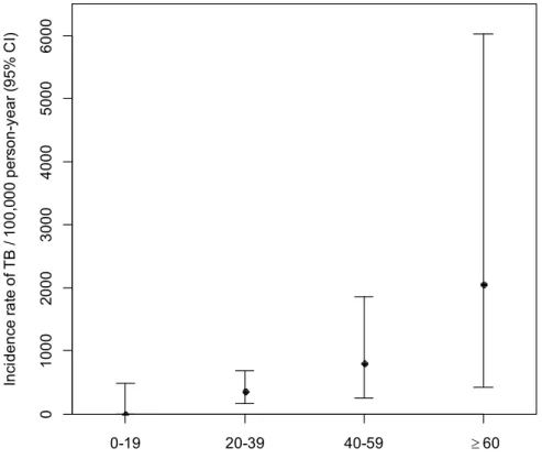 Figure  4.  Incidence  rates  (case  of  incidence  per  100,000 person-year)  of  active  tuberculosis infection according to age (Infliximab group)