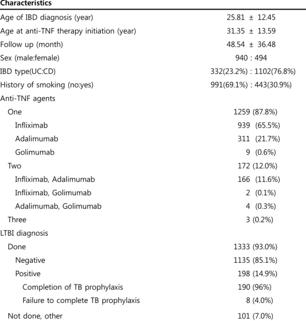 Table 1. Baseline characteristics of 1434 patients with Anti-TNF therapy