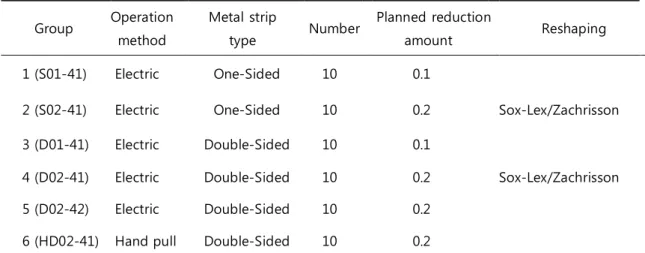 Table 1.    Experimental design according to operation method and type of metal strip