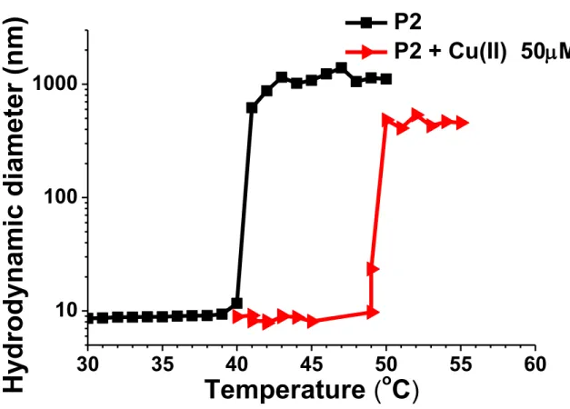 Figure  S3.  Plots  of  apparent  hydrodynamic  diameters  as  a  function  of  temperature  measured by DLS for the aqueous solution (10 mg/mL) of the original P2 and P2 + Cu(II)  ion complexes (after the addition of 50 μM of Cu(II) ions) 