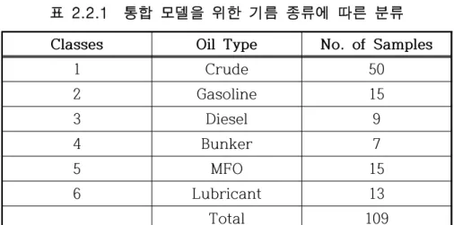 표  2.2.1    통합  모델을  위한  기름  종류에  따른  분류