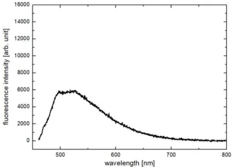 그림  2.3.10    임의의  유류  샘플로부터  얻은  형광  스펙트럼