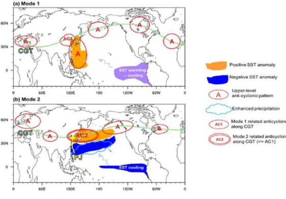 그림 8. 한국해 해양열파 현상의 두 모드와 영향을 미치는 기후변화 요소 개념도: (a)엘니뇨, 라니냐에 영향을 받는 서태평양 전역의 해수면 온도 상 승, (b)동아시아 고기압의 강화로 발생하는 해양열파(Lee et al., 2020)