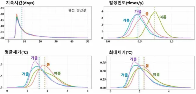 그림 16. 한국해 해양열파 특성의 계절별 확률밀도함수