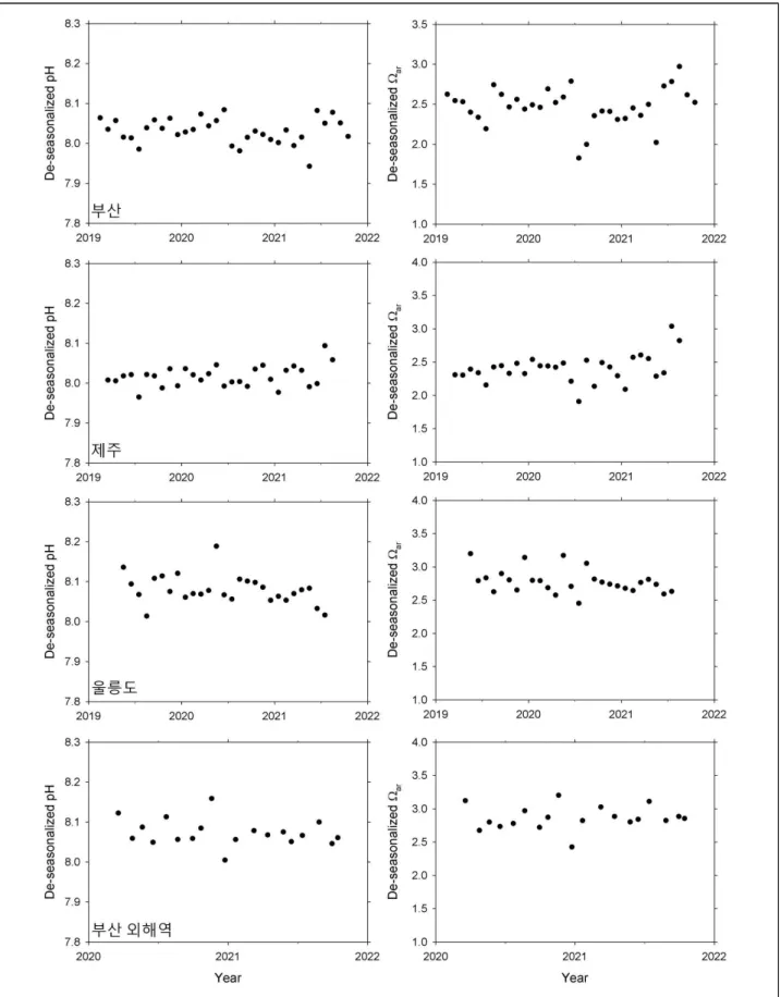 그림 3 부산, 제주, 울릉도, 외해역 정점에서의 계절변동이 제거된 pH와 선석 Ω 변화 