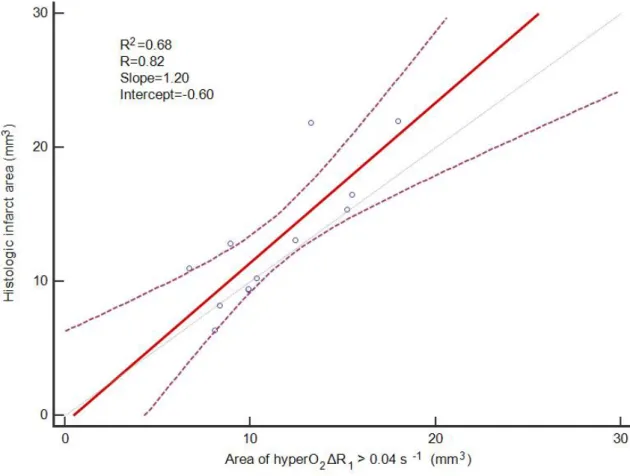Fig. 4. Correlation between histologic infarct and hyperO 2 ΔR 1 greater than 0.04 s -1