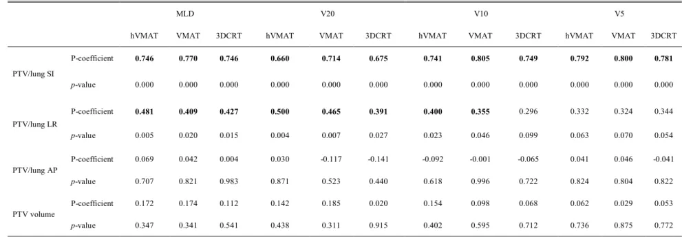 Table 2. Correlation analysis between volumetric parameters of PTV and lung dose.
