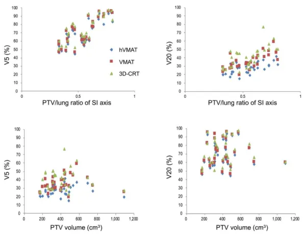 Figure 2. Scatter plots of the V 5 and V 20  of the lung according to the PTV/lung ratio of the SI 