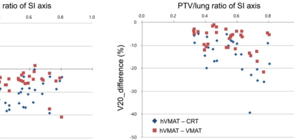 Figure 3. Scatter plots of the V 5 and V 20 difference between hVMAT and CRT or hVMAT