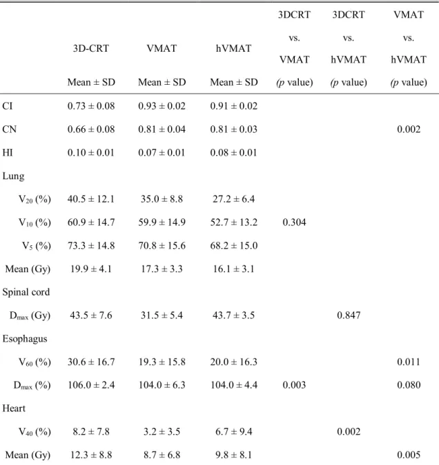 Table 4. Comparison of dosimetric parameters from 3DCRT, VMAT and hVMAT plan