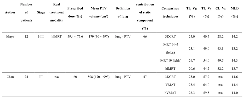 Table 6. Comparison of hybrid planning studies for lung cancer.