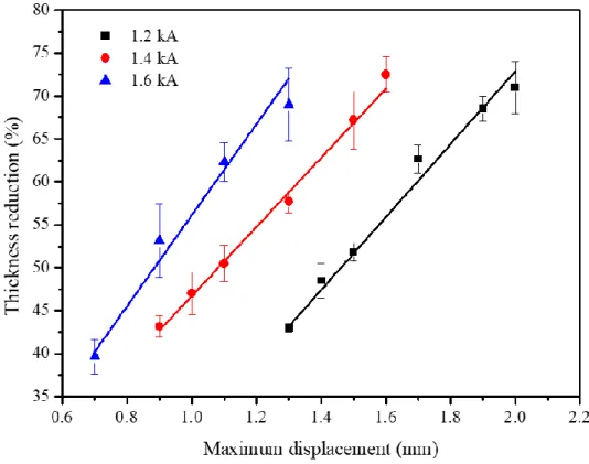 Figure 2.7 Relationship between thickness reduction and maximum displacement. 