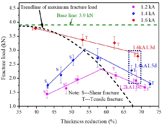 Figure 2.10 Fracture load as a function of thickness reduction for different EAPJ parameter  combinations