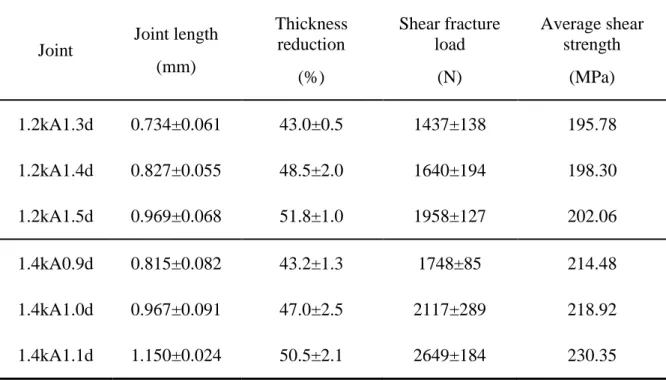 Table 2.3 Joint properties with the current intensities of 1.2 kA and 1.4 kA in shear fracture  mode