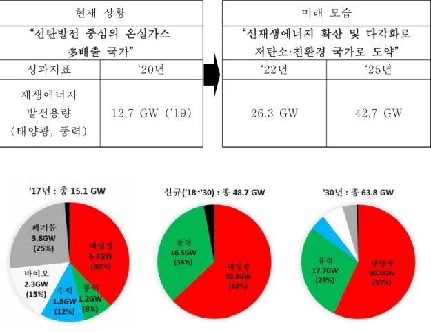 Table  1.1.  Korea’s  Green  New  Deal  –  green  energy  generation  capacity  planning