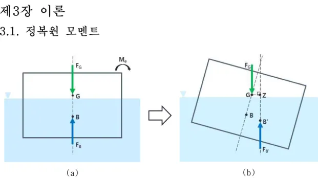 Fig.  3.1.  The  forces  and  moment  of  the  external  force  acting  on  the  inclination  of  the  floater