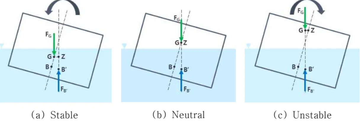 Fig.  3.2.  Equilibrium  condition  of  floater  according  to  GZ