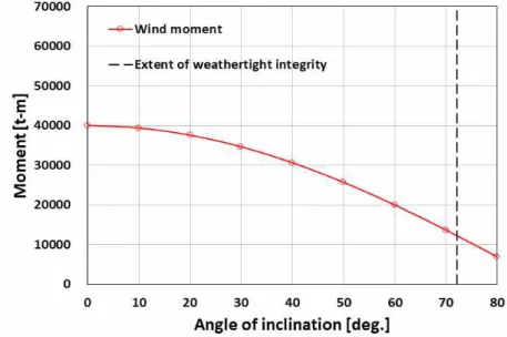 Fig.  4.4.  Overturning  moment  curve  by  wind  load