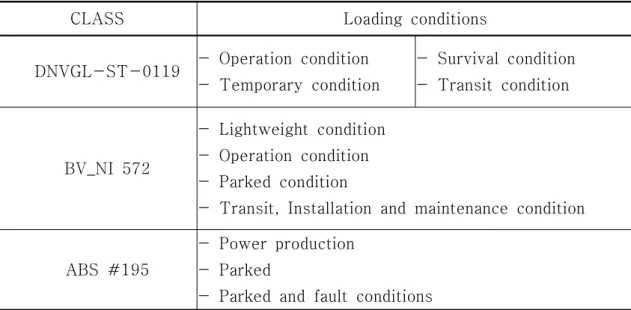 Table  4.9.  Loading  conditions  for  stability  review  by  CLASS