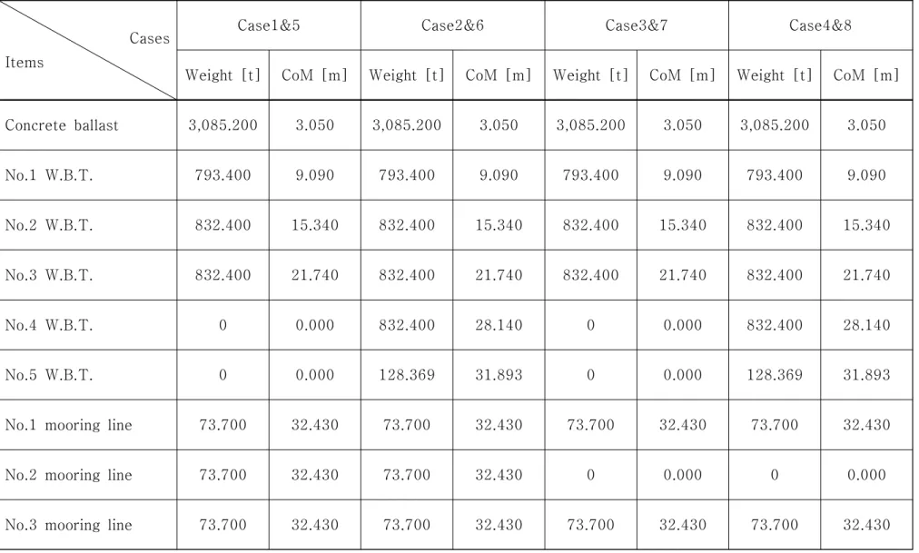 Table  5.3.  Deadweight  distributions  by  loading  conditions
