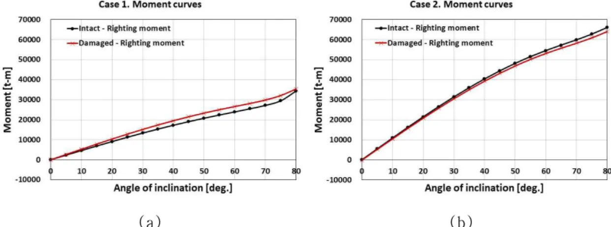Fig.  5.2  Comparison  of  righting  moment  curves  before/after  damage