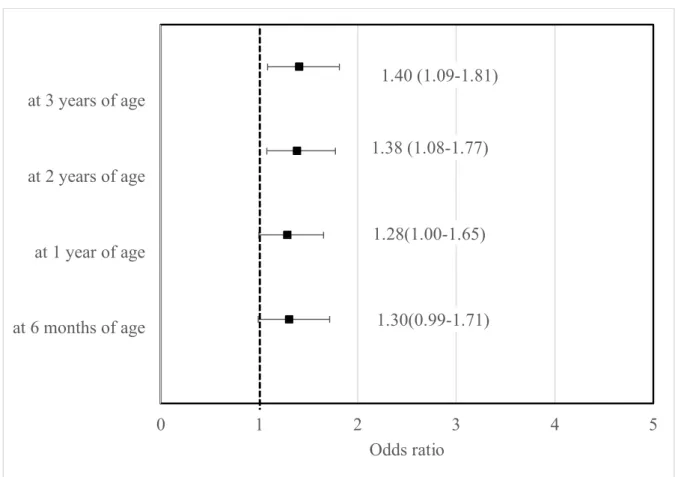 Figure  1.  Forest  plot  showing  the  adjusted  odds  ratio  (95%  confidence  interval)  for  association  of  incidence of atopic dermatitis at the age of 6 months and 1 to 3 years with antibiotic exposure within  the first 6 months of age.