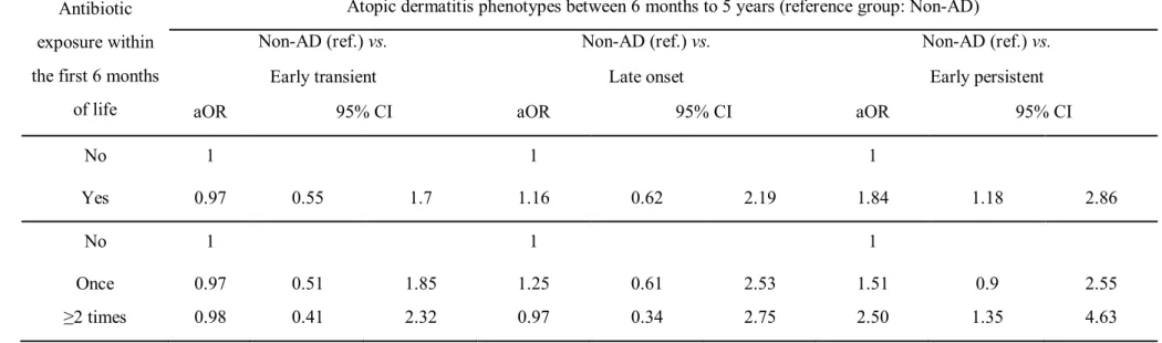 Table 2. Multinomial logistic regression model for the association of antibiotic exposure within 6 months of age with the atopic dermatitis phenotypes