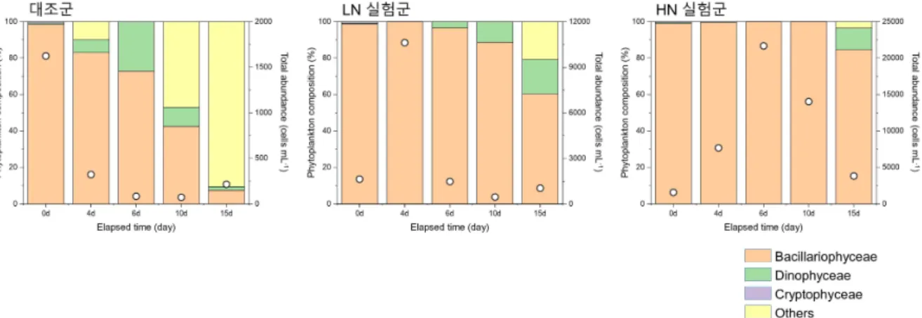 그림 3-1-3. 식물플랑크톤 분류군별 구성비의 시계열 변화