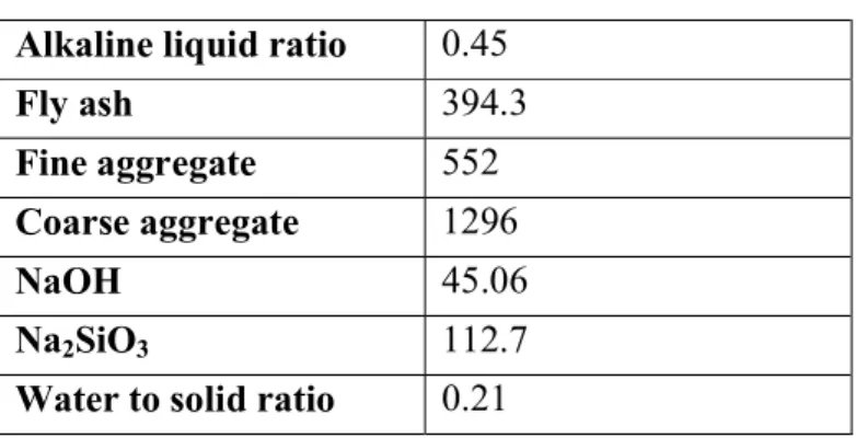 Table 3-2 Mix design of GPC (Unit, Kg in 1m 3 )  Alkaline liquid ratio  0.45 