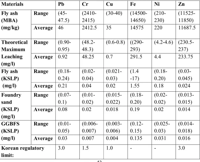 Table  4-1  Heavy  metals  content  and  leaching  concentration  of  fly  ash,  foundry  sand,  and  GGBFS