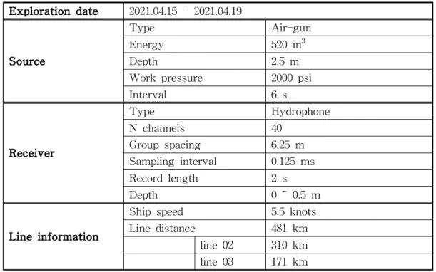 Table 3-1-2. 2021년 동해 남서부 탐사 탄성파 자료 획득변수.