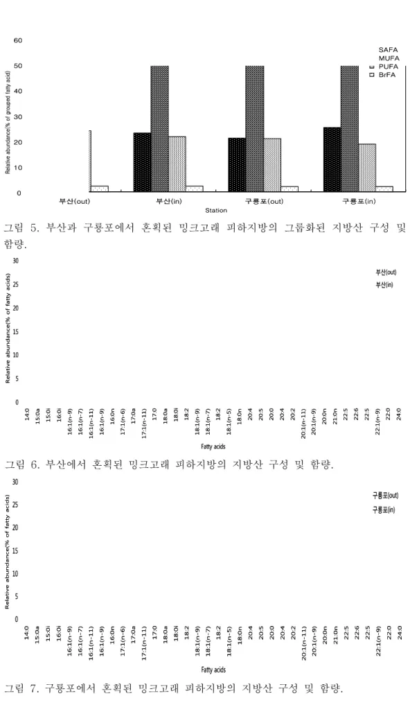 그림  5.  부산과  구룡포에서  혼획된  밍크고래  피하지방의  그룹화된  지방산  구성  및  함량.