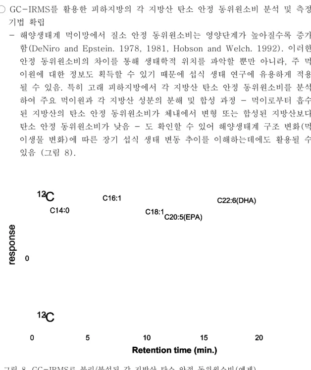 그림  8.  GC-IRMS로  분리/분석된  각  지방산  탄소  안정  동위원소비(예제).