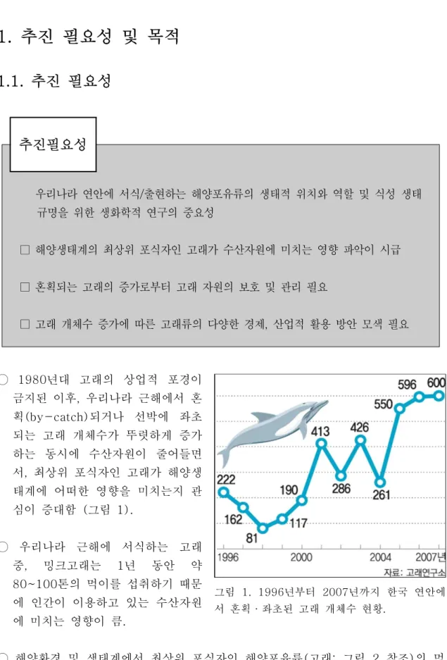 그림  1.  1996년부터  2007년까지  한국  연안에 서  혼획·좌초된  고래  개체수  현황.