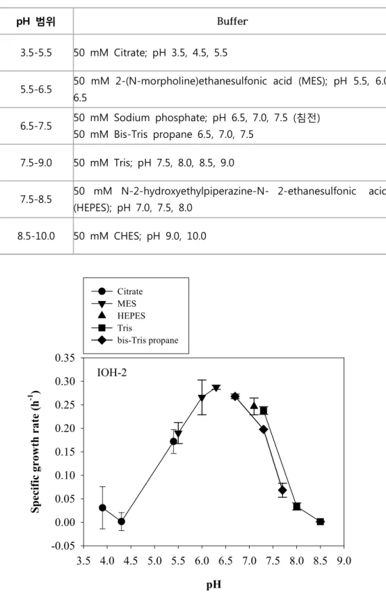 [표  1-10]  최적  pH  결정실험에  사용한  각  pH에  따른  buffer  종류