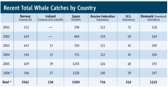표 1. 최근 세계 주요 국가에서 포획한 총 고래의 수 .