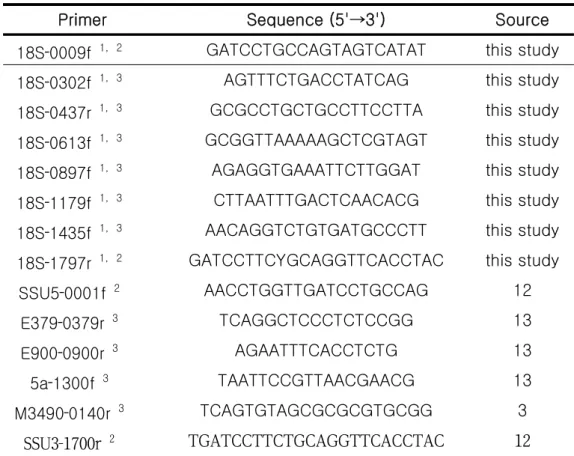 Table  7.  Primers  used  for  PCR  amplification  and  sequencing  SSU  rDNA.