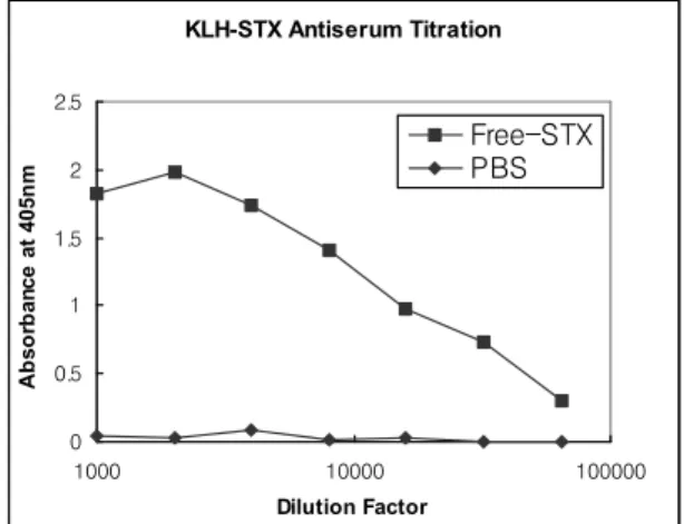 Figure  13.  Titration  curve  of  anti-STX  antiserum  on  free  STX  using  ELISA