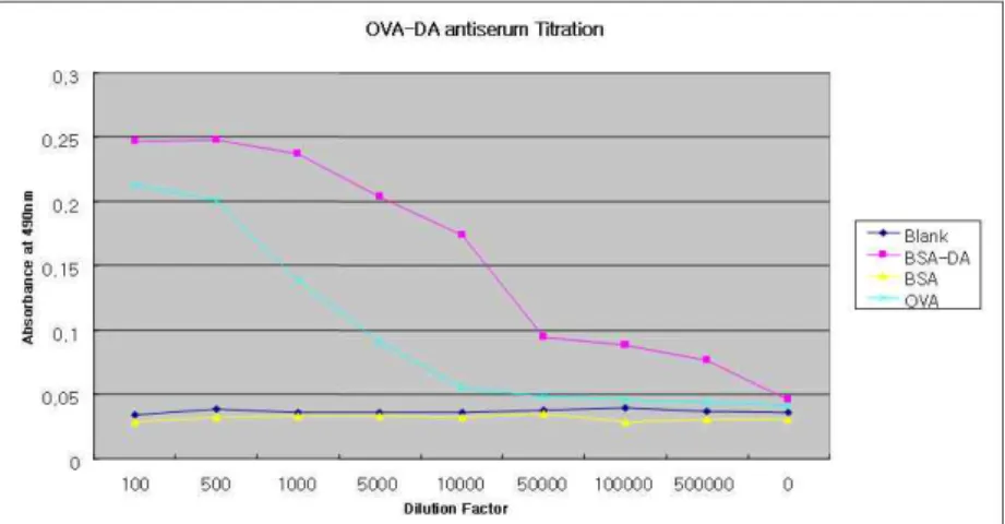 Figure  19.  Titration  curve  of  anti-domoic  acid  antiserum  using  ELISA