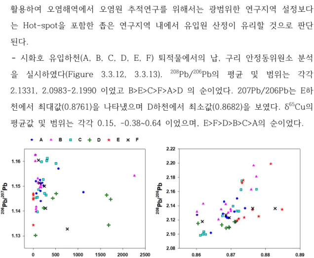 Figure  3.3.12.  Plots  between  Pb  isotopic  ratios  in  stream  sediments  of  Shihwa  Lake  region 